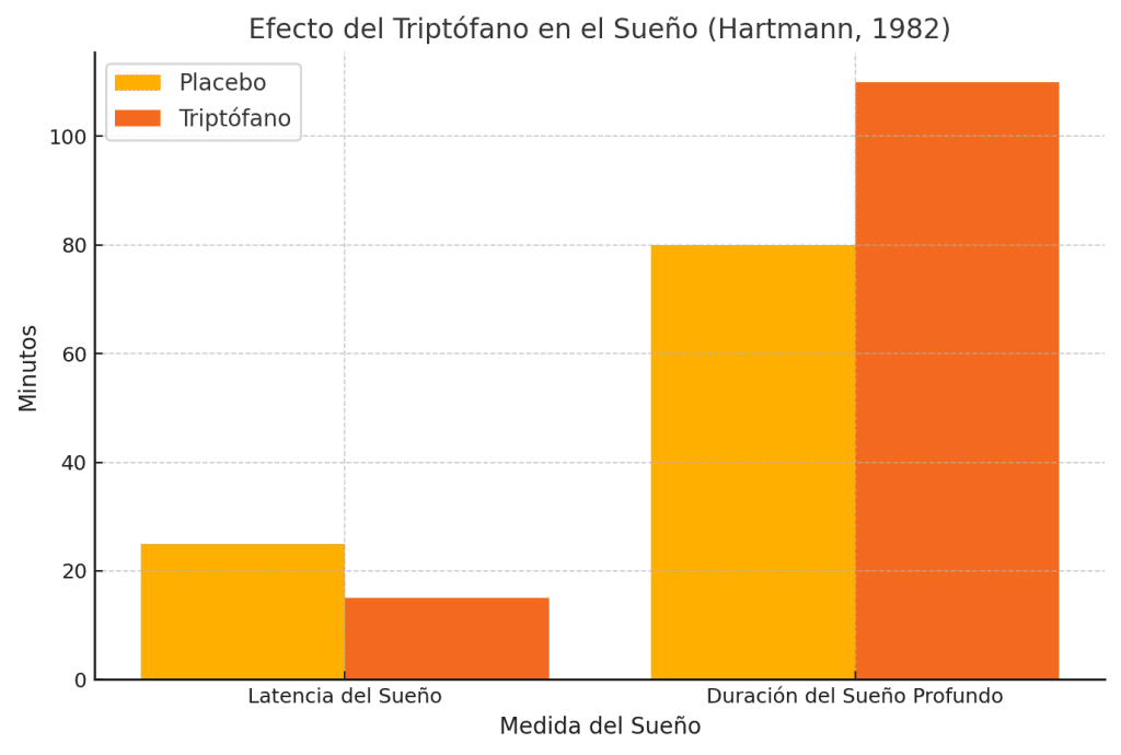 Efecto del triptófano en sueño