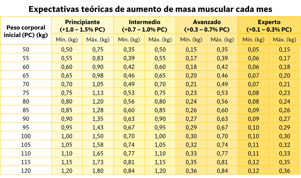 ¿Cuánto músculo se puede ganar en 30 días? (según la ciencia) 9 Expectativas teóricas ganancia de masa muscular