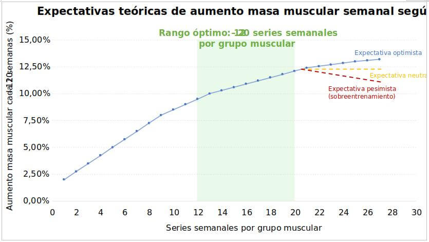 Aumento de hipertrofia muscular