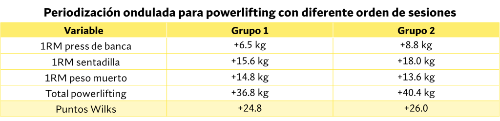 Resultados grupos de periodización ondulada