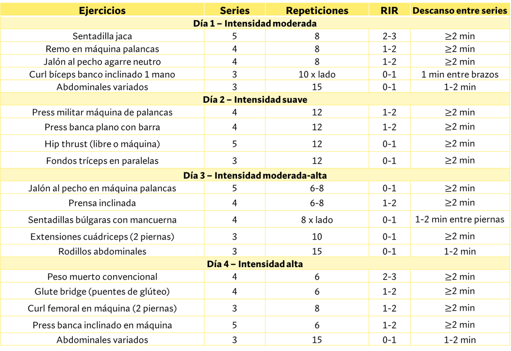 Ejemplo de periodización ondulada diaria