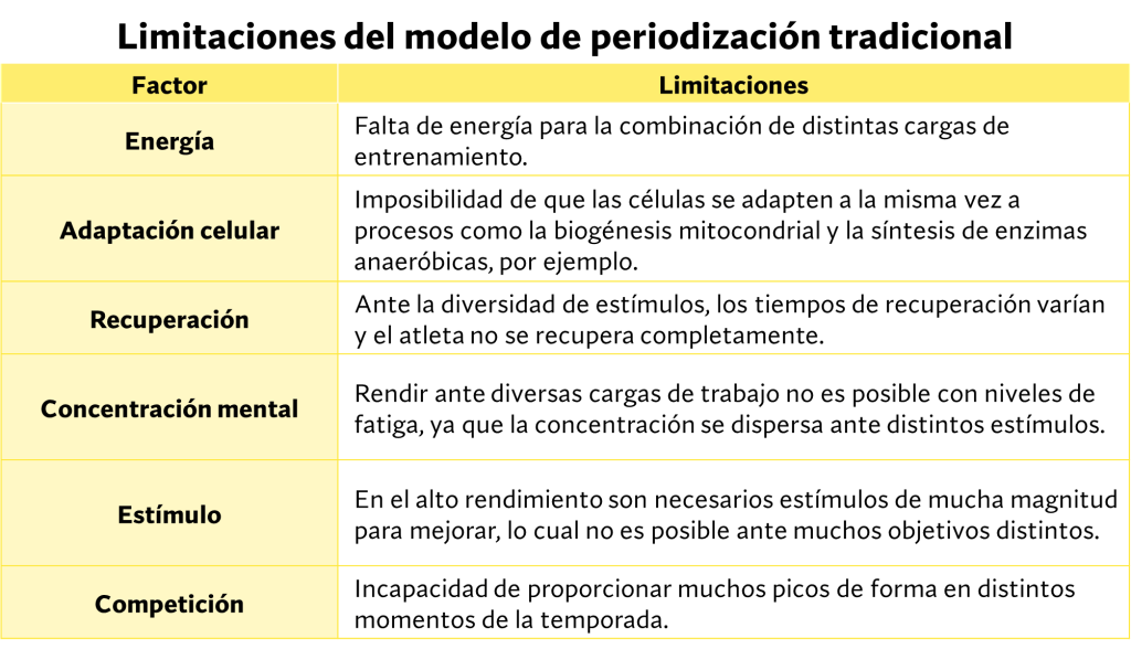 Limitaciones modelo de periodización tradicional