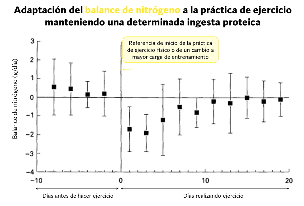 Adaptación del balance de nitrógeno