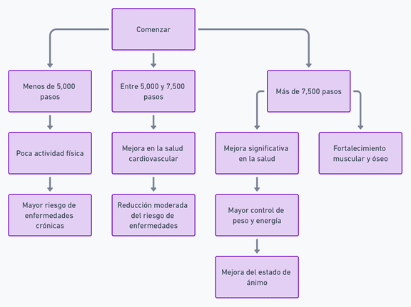¿Cuántos pasos hay que hacer al día? 5 Recomendaciones básicas para pasos