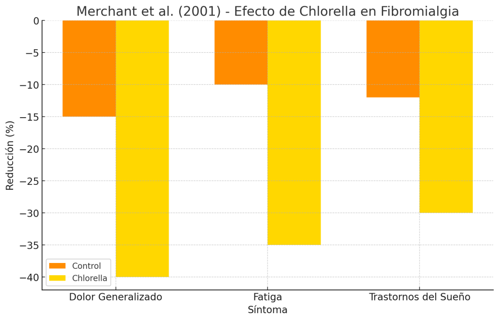 Efecto en pacientes con síndrome fibromialgia
