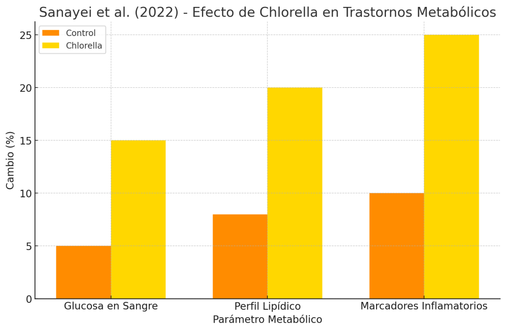 La suplementación con chlorella
