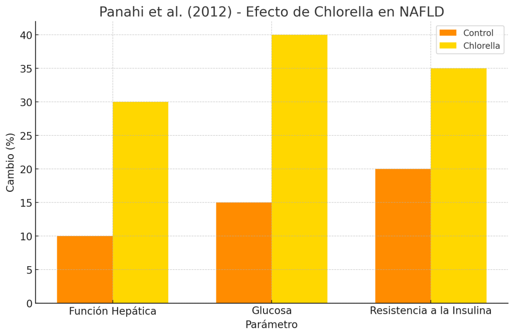 Efecto chlorella en NAFLD