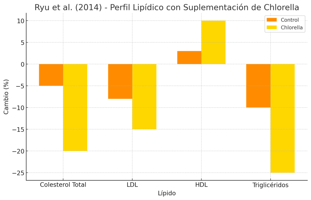 La suplementación diaria con chlorella