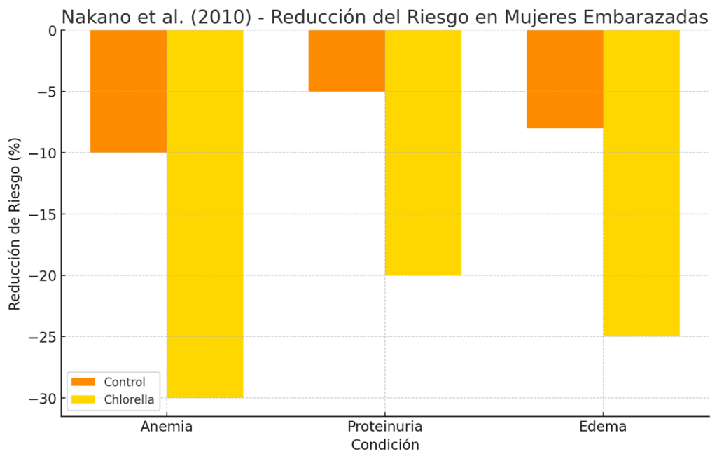 Chlorella en mujeres embarazadas