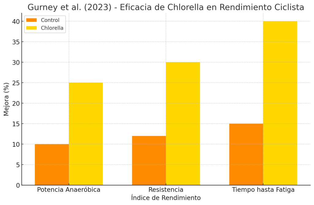 Chlorella rendimiento ciclista