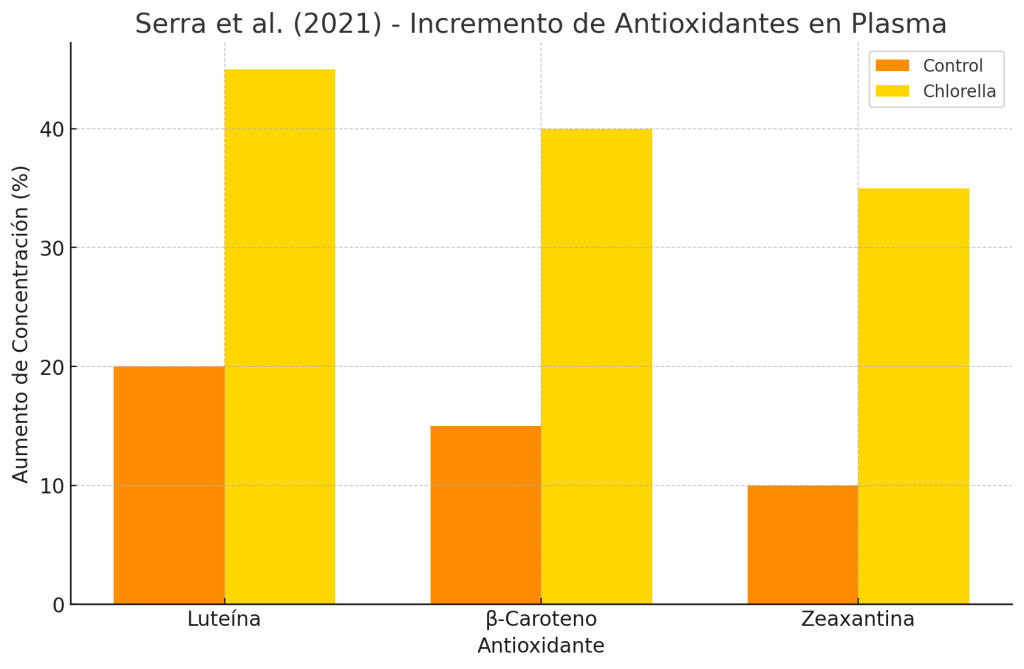 Incremento de antioxidantes en plasma