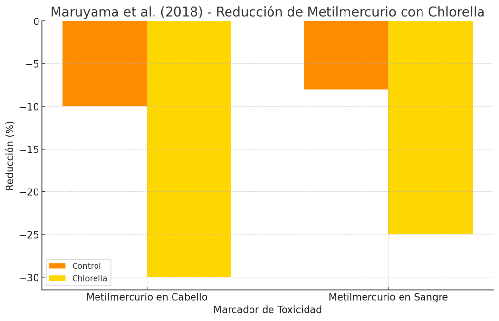 Reducción Metilmercurio con Chlorella