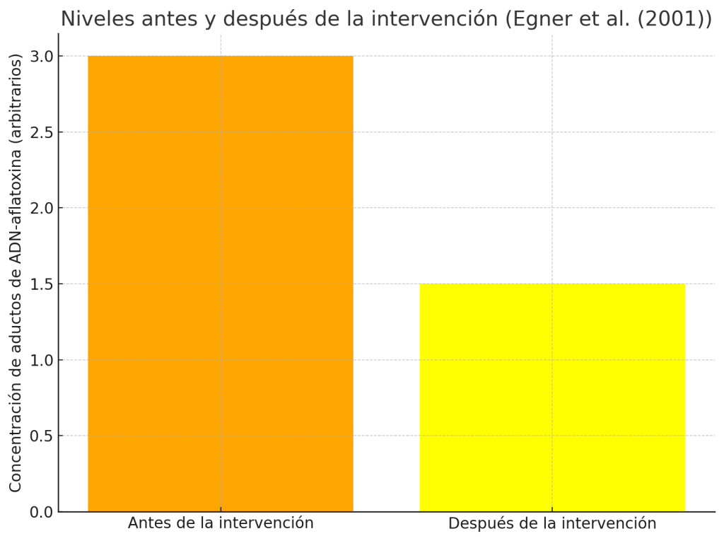 Tras la intervención con clorofilina