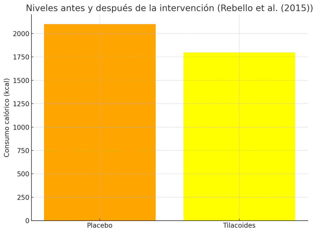 Consumo calórico tras  intervención tilacoides