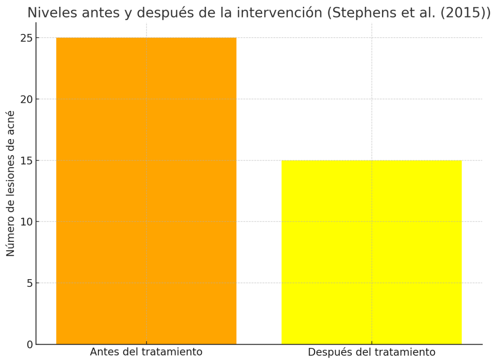 Reducción en número de lesiones de acné