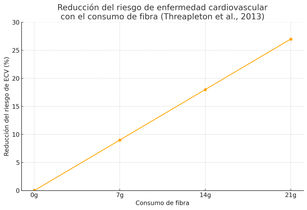 Reducción riesgo de enfermedad cardiovascular