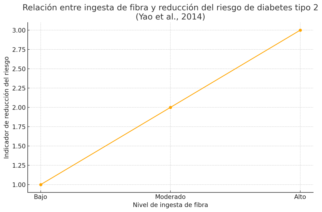 Ingesta de fibra y reducción del riesgo de diabetes