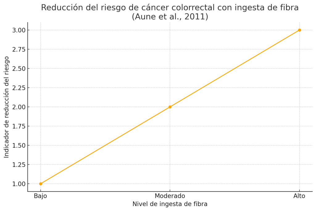 Salud gastrointestinal y cáncer colorrectal