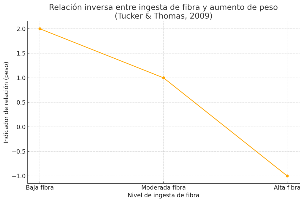 Ingesta de fibra y control de peso