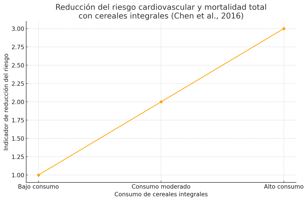Reducción del riesgo cardiovascular  y mortalidad