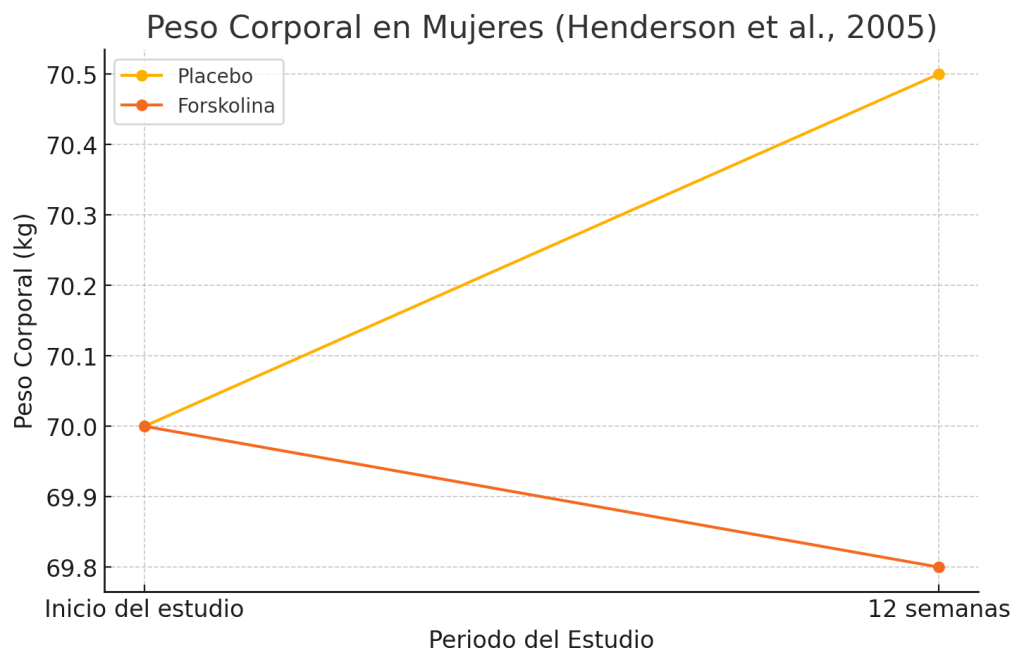Peso corporal en mujeres