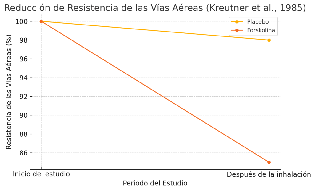 Resistencia de las vías respiratorias