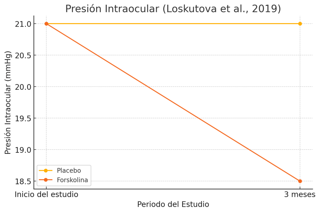 Efecto suplementación con forskolina