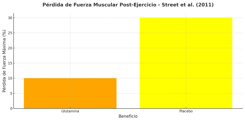 Menor pérdida de fuerza postejercicio