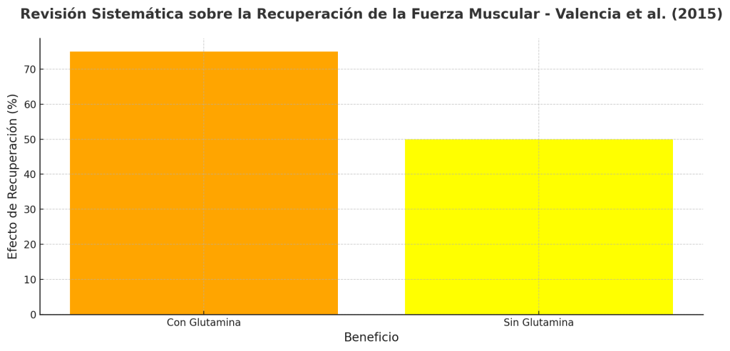 Efecto positivo recuperación de fuerza muscular 