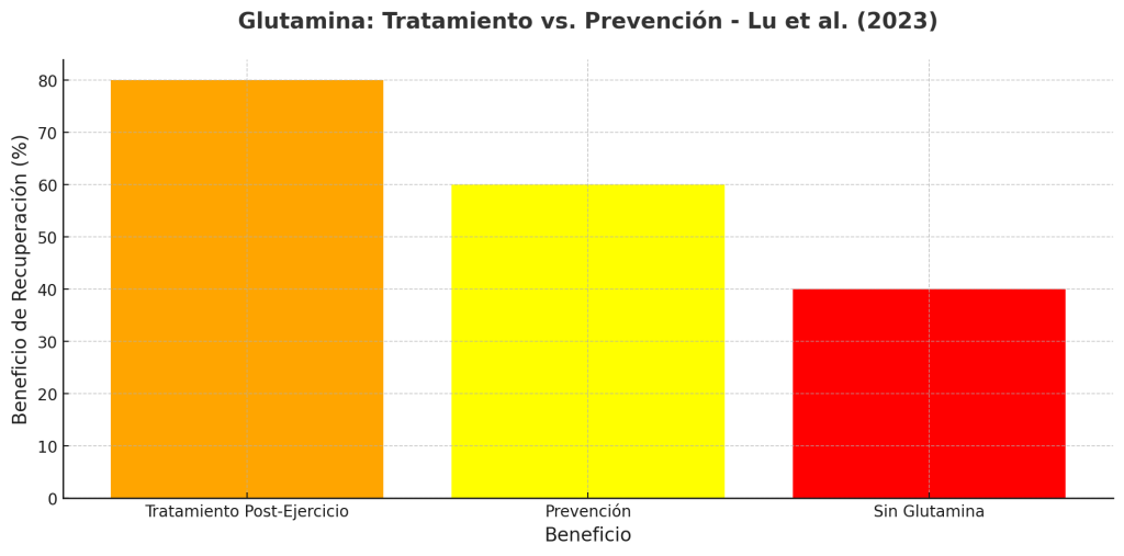 Tratamiento con glutamina después ejercicio