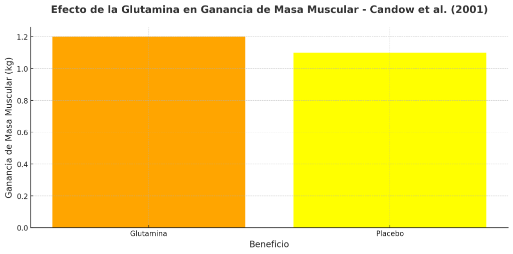 Grupos con y sin suplementación de glutamina