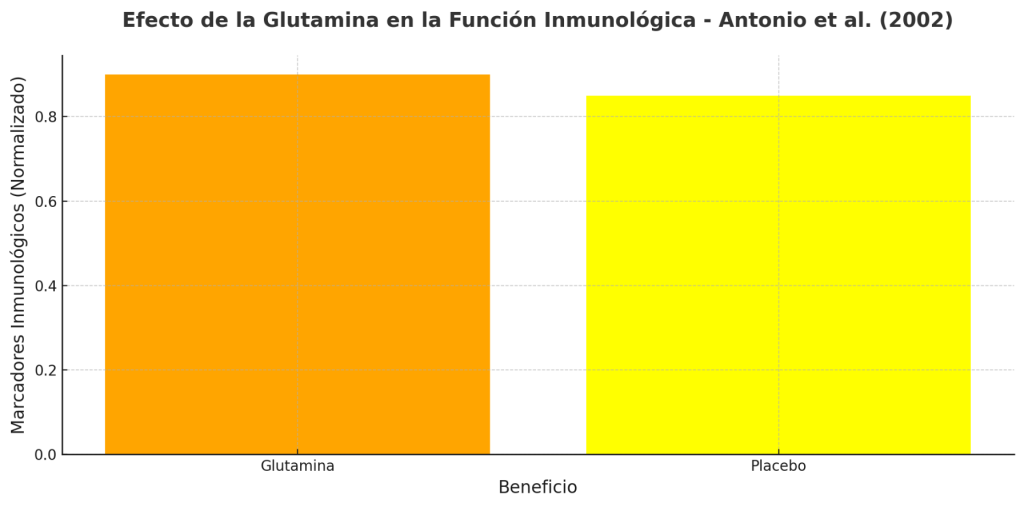 Suplementación con glutamina función inmunológica
