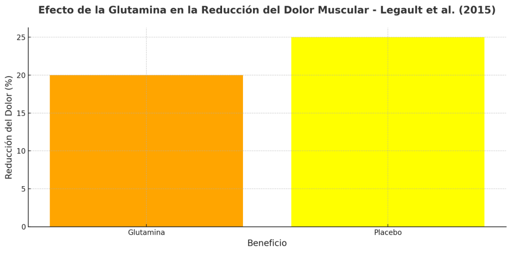 Reducción mayor en el dolor muscular