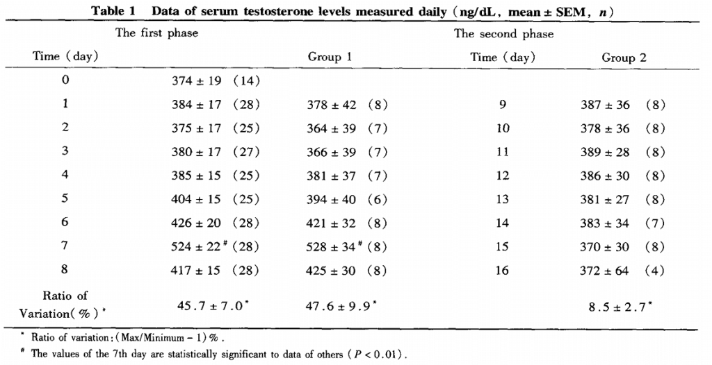 Niveles de testosterona en sangre