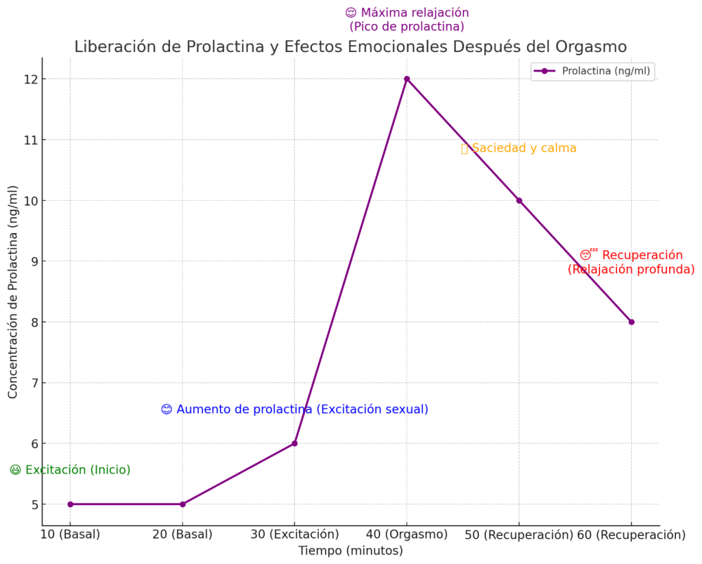 Liberación de prolactina y efectos emocionales