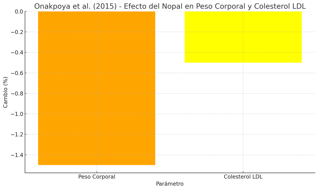 Cambios promedio en peso corporal 