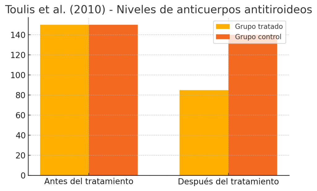 Suplemento de selenio: para qué sirve, beneficios y cómo tomar 3 Reducción de los anticuerpos antitiroideos