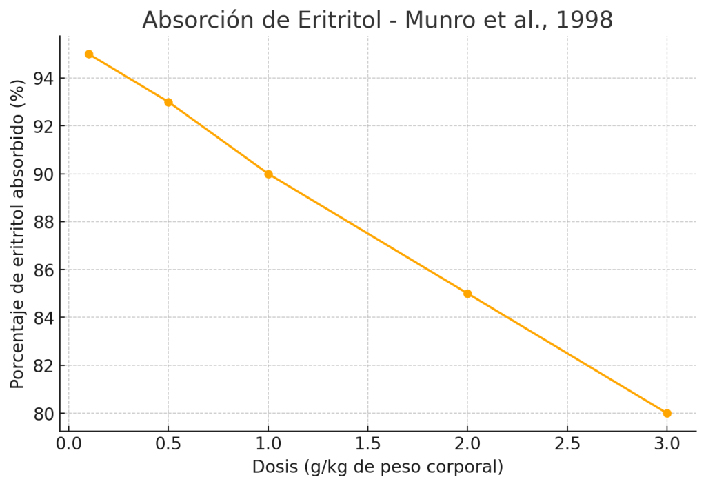 Porcentaje de eritritol  a diferentes dosis