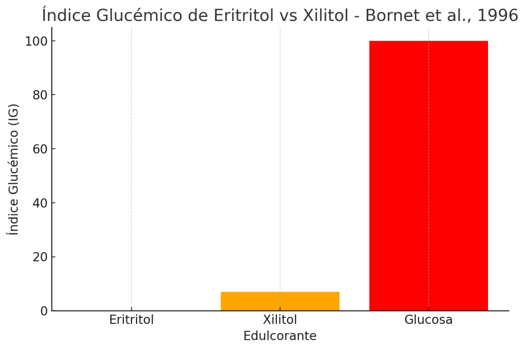 Indice glucémico del eritritol, xilitol y glucosa