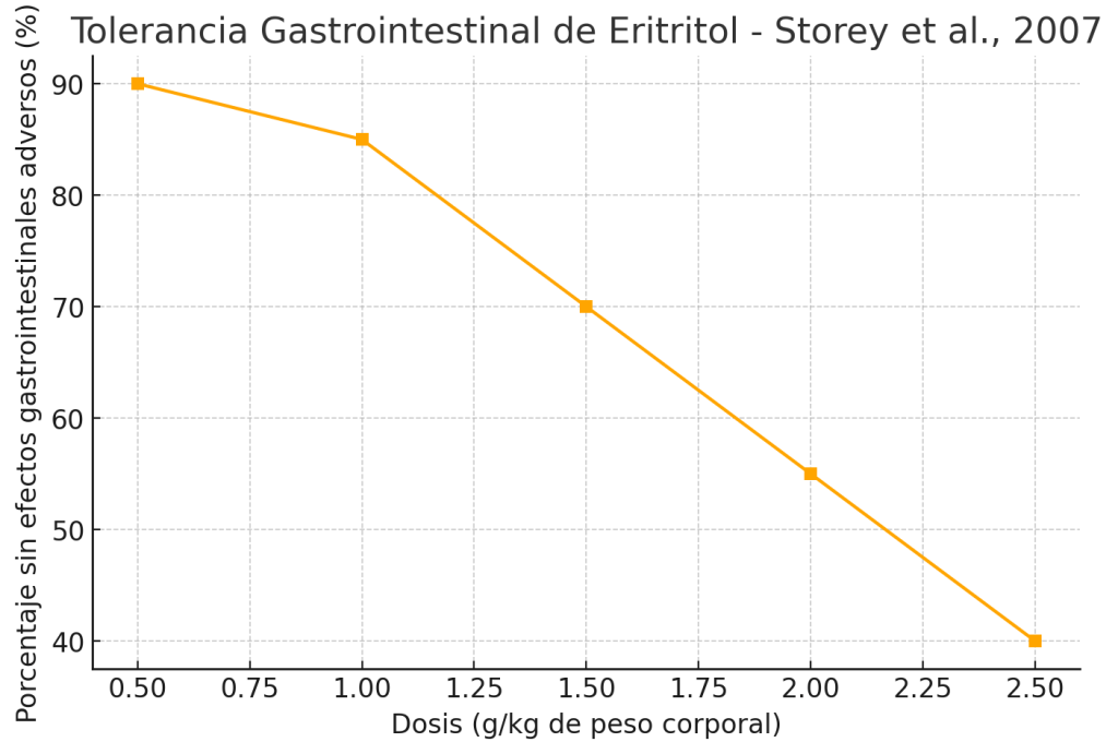 Tolerancia a diferentes dosis de eritritol