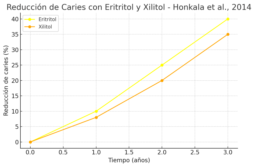 Reducción de caries con uso eritritol y xilitol 