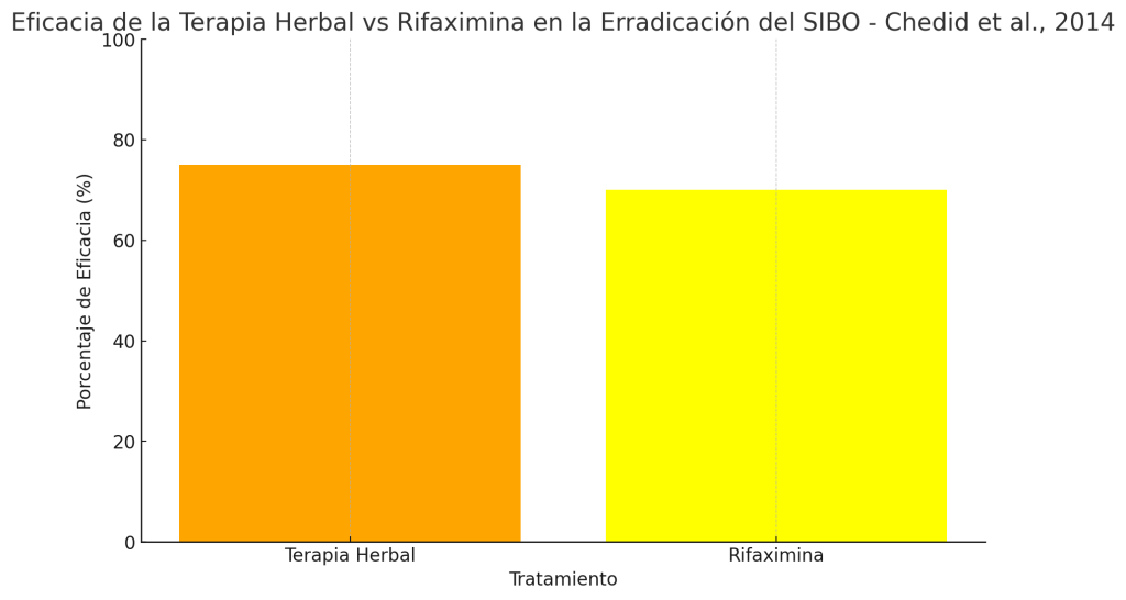 Terapia herbal y rifaximina erradicación SIBO