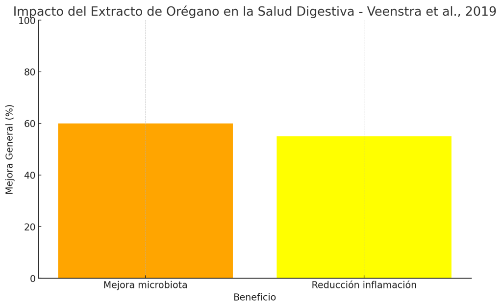 Extracto de orégano mejora salud digestiva