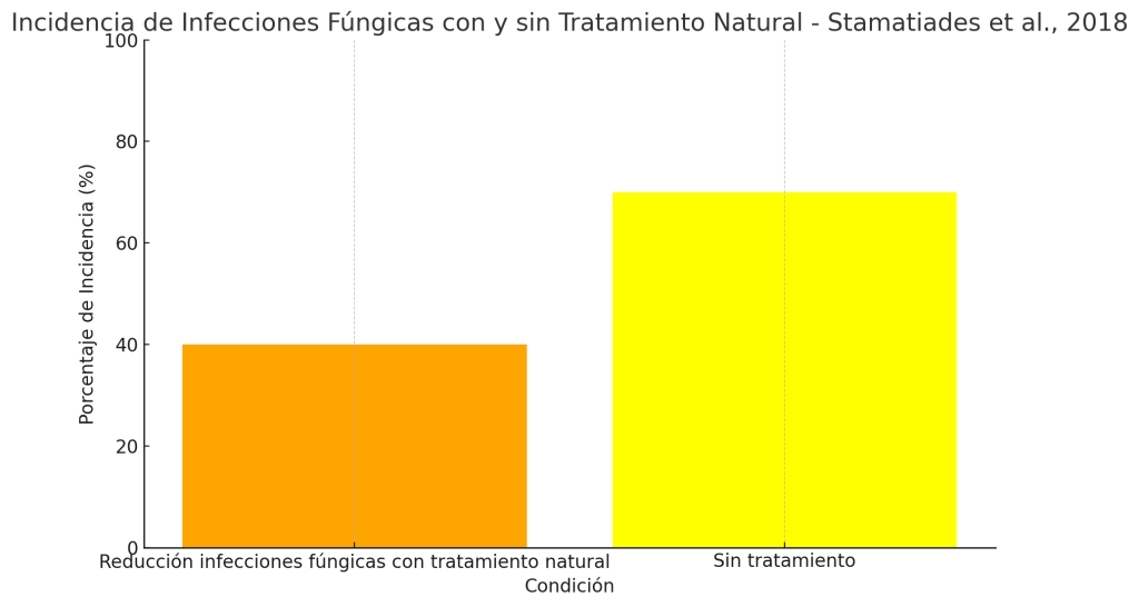 Comparación incidencia de infecciones fúngicas