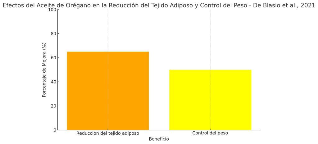 Aceite orégano en reducción del tejido y control de peso