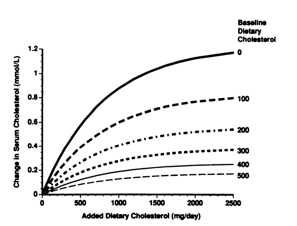 Cómo bajar el colesterol de forma natural (basado en ciencia) 9 Colesterol dietético