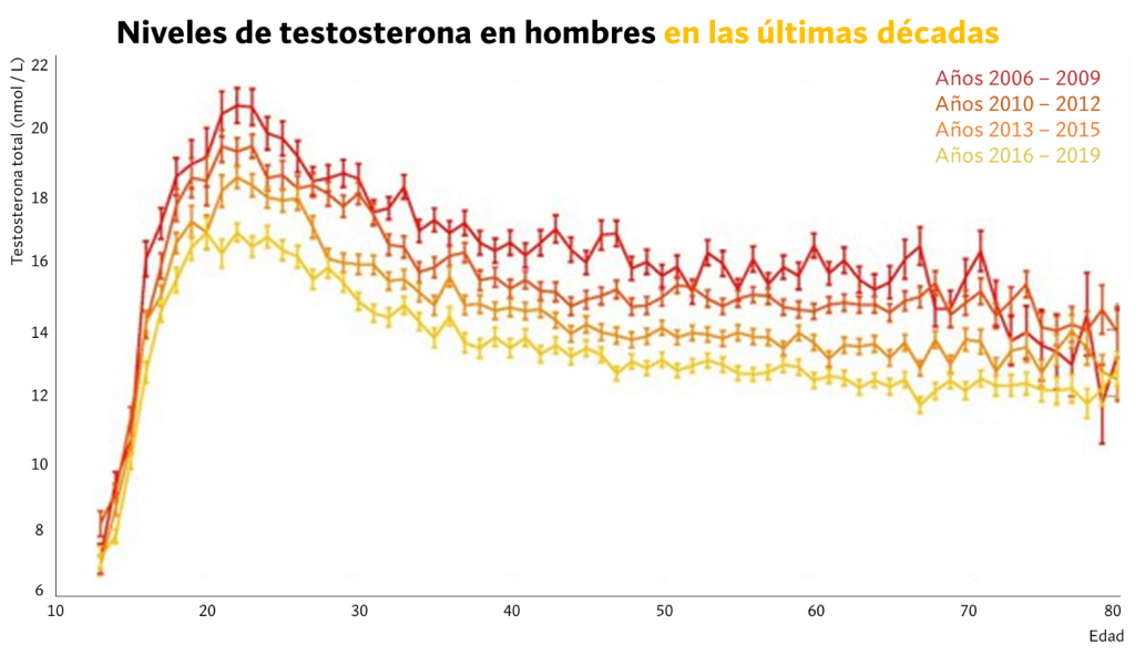 Niveles de testosterona en hombres