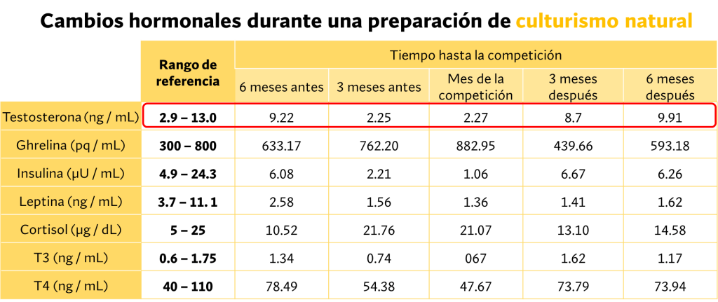 Cambios hormonales preparación culturismo natural