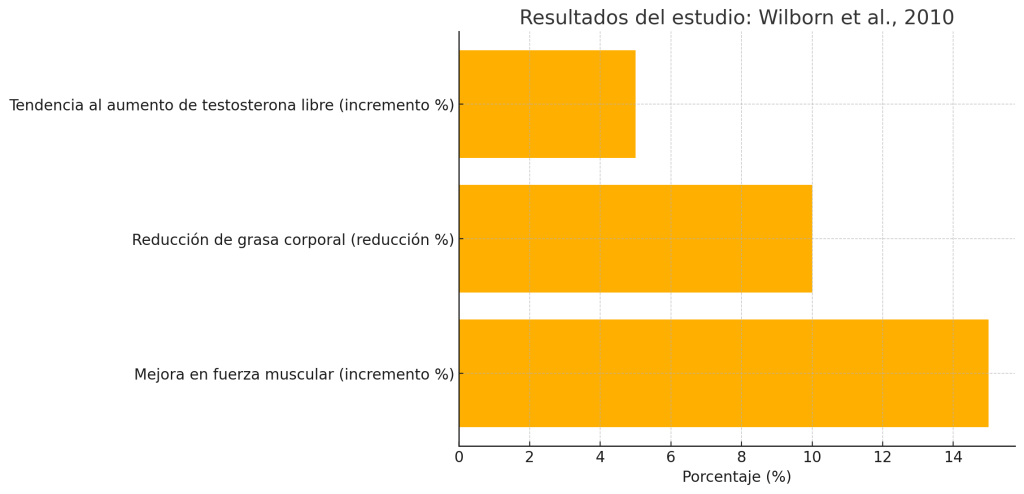 Fenogreco y testosterona, ¿qué dice la ciencia? 9 Mejoras en la fuerza muscular