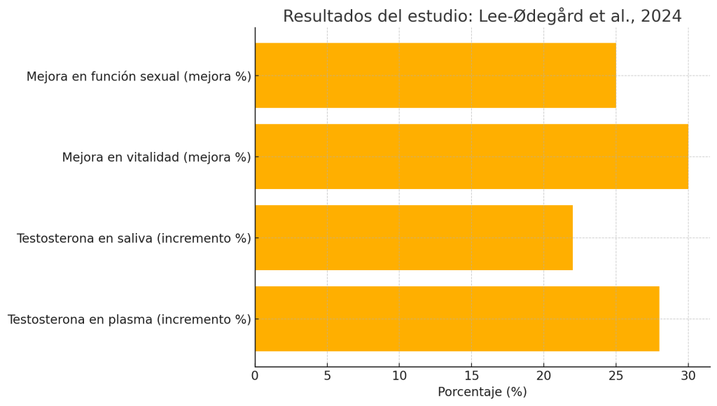 Fenogreco y testosterona, ¿qué dice la ciencia? 11 Incremento testosterona en plasma y saliva